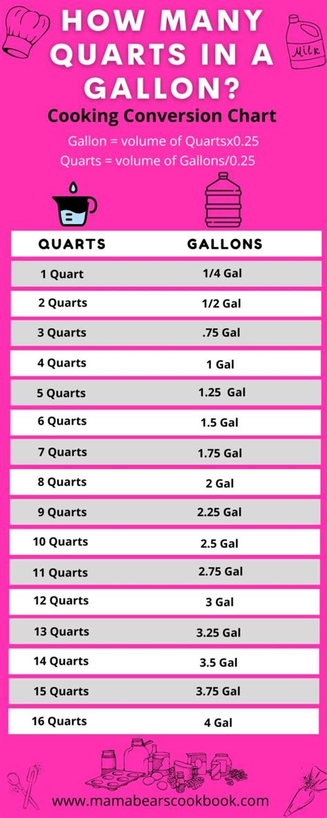 How Many Quarts Are In A 5 Gallon Bucket