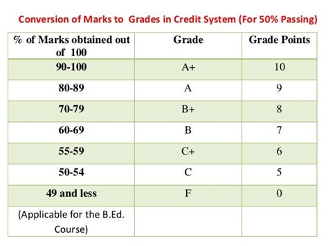 42 Out Of 50 As A Grade