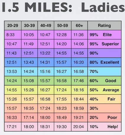 Average 1 Mile Run Time By Age 14