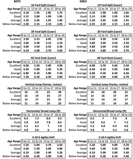 Average 30 Yard Dash Time By Age Chart