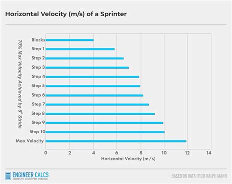 Average 40 Yard Dash Time By Age