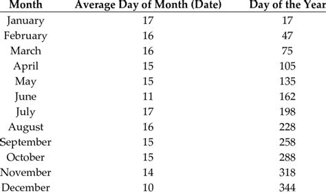 Average Amount Of Days In A Month