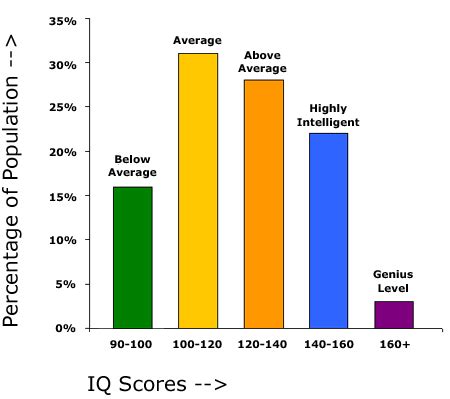 Average Iq For A 15 Year Old