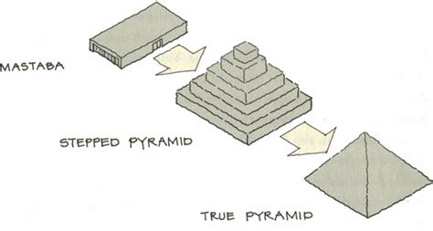 Differences Between Step Pyramids And True Pyramids