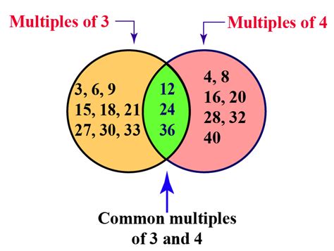 Greatest Common Multiple Of 3 And 4