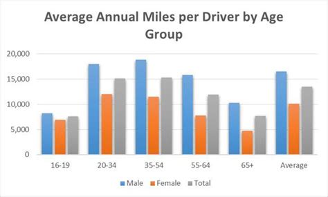 How Long Does It Take To Drive 35 Miles