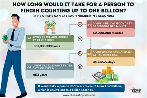 How Long Would It Take To Count To 1 Billion