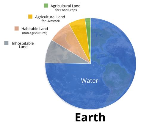 How Many Acres Of Land On Earth