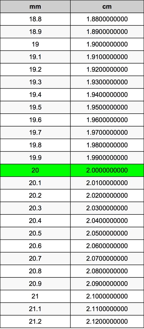 How Many Centimeters Are In 20 Millimeters