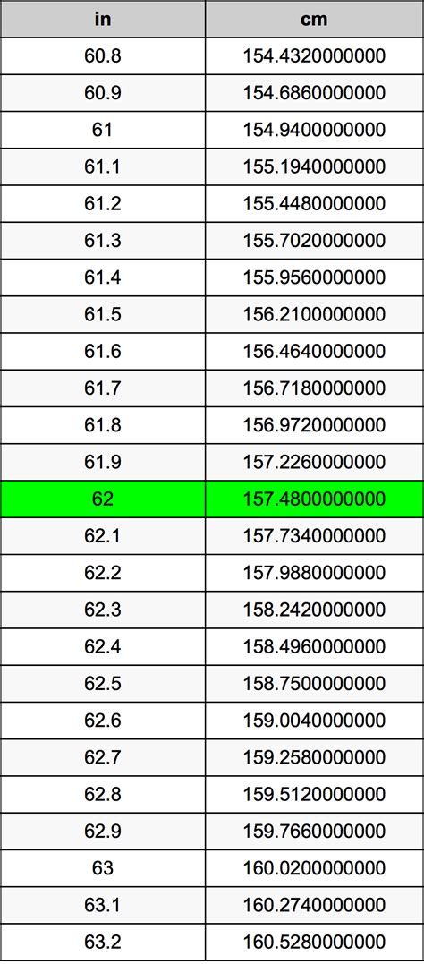 How Many Centimeters Are In 62 Inches