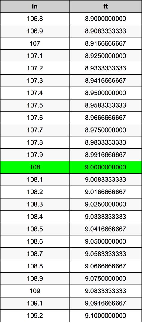 How Many Feet Are In 108 Inches