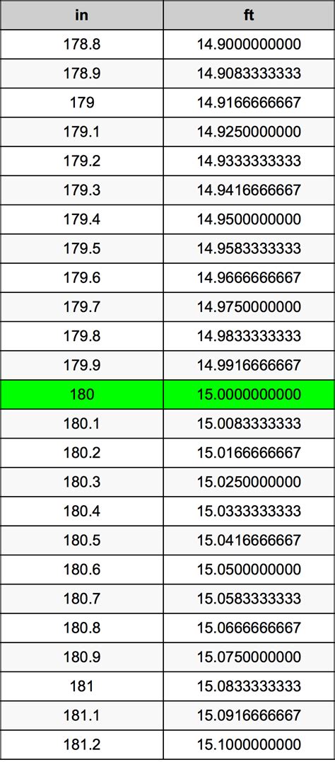 How Many Feet Are In 180 Inches