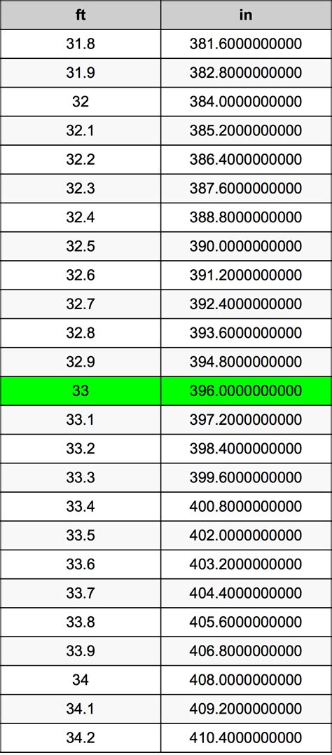 How Many Feet Are In 33 Inches
