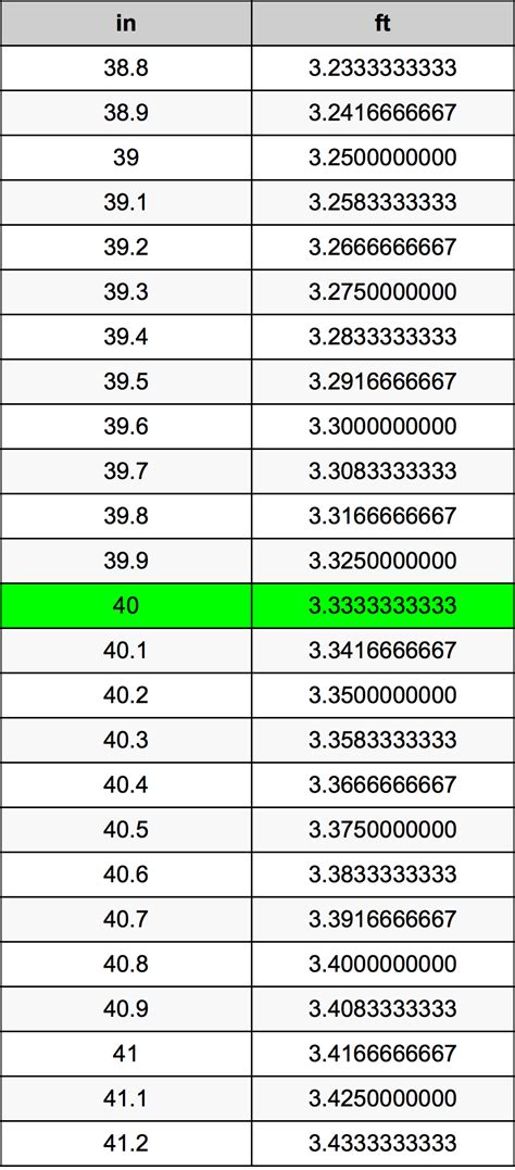 How Many Feet Are In 40 Inches