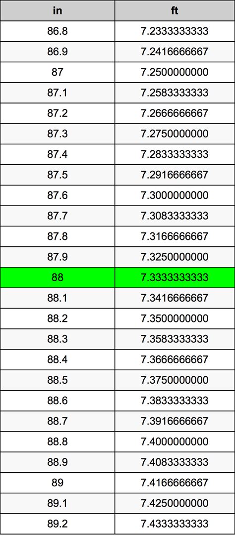 How Many Feet Are In 88 Inches