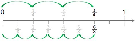 How Many Fourths Are In Six Eighths