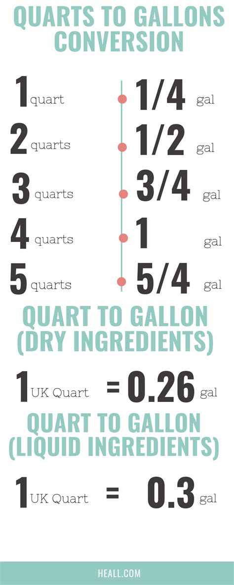 How Many Gallons Is 2 1 2 Quarts