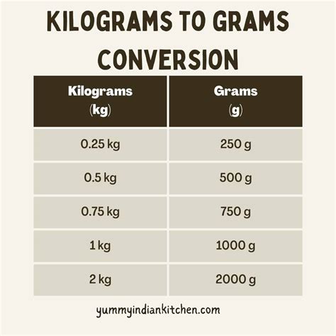 How Many Grams Are In 5.6 Kilograms