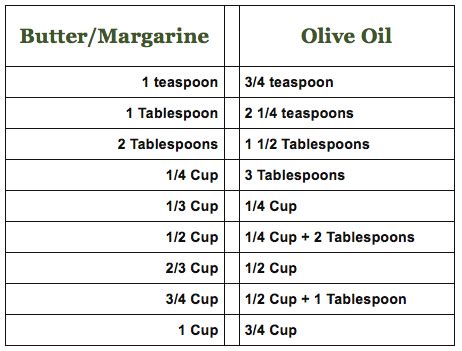 How Many Grams In A Tablespoon Of Olive Oil