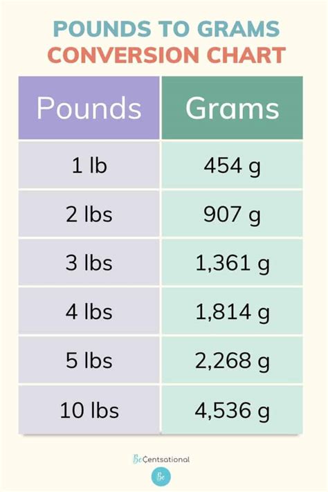 How Many Grams Of Sugar In A Pound