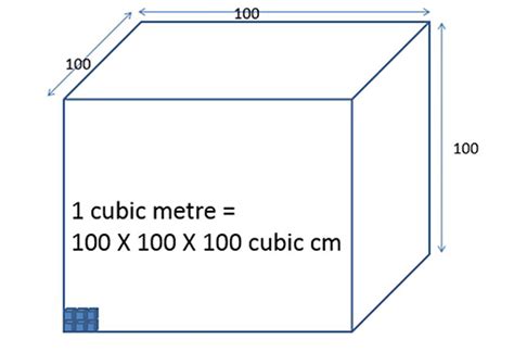 How Many Meters Cubed Are In A Centimeter Cubed