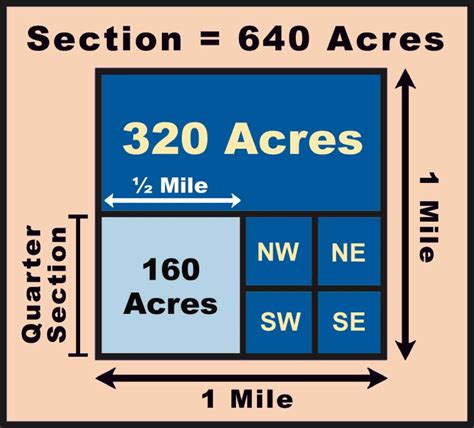 How Many Miles Are In A Acre