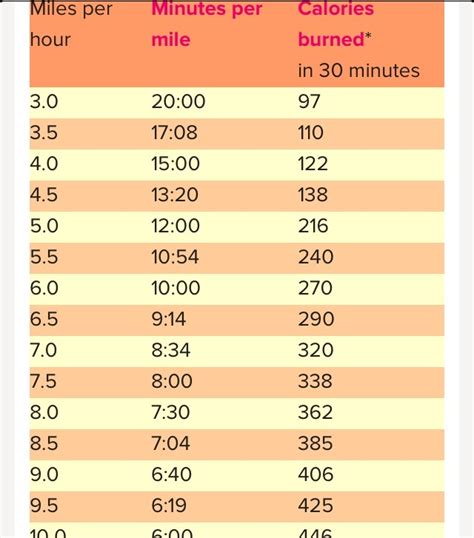 How Many Minutes Is 3 Miles Driving