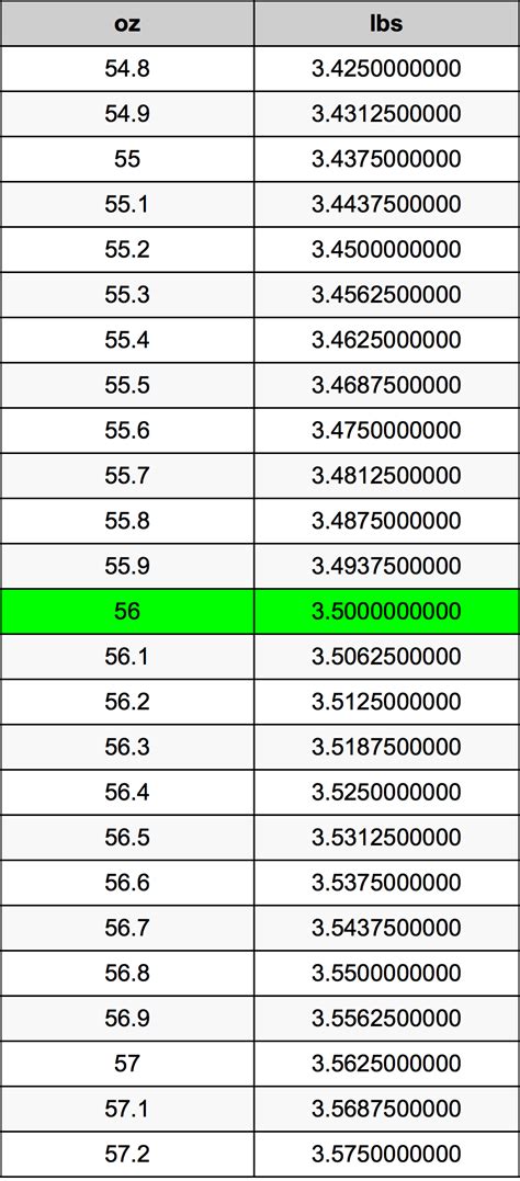 How Many Pounds Are In 56 Ounces