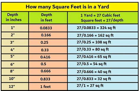 How Many Square Feet Are In 1 Yard