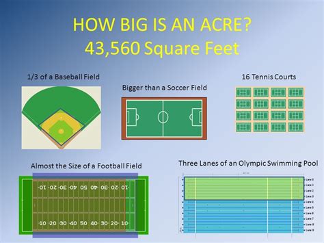 How Many Square Feet Is A Third Of An Acre