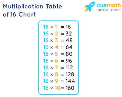 How Many Times Does 16 Go Into 100