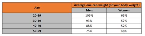 How Much Can The Average 13 Year Old Bench