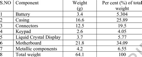 How Much Does A Cell Phone Weigh