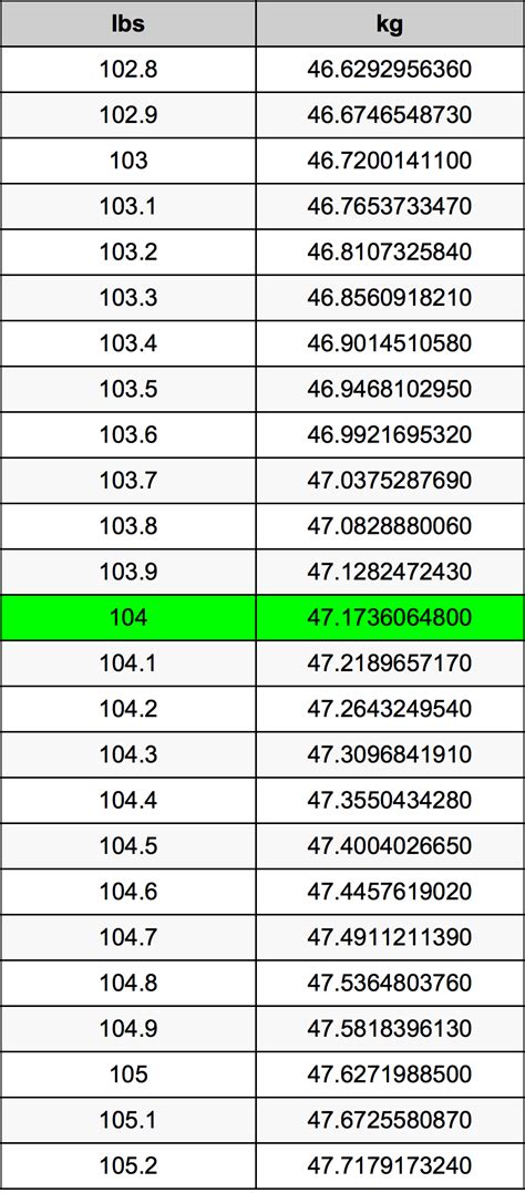 How Much Is 104 Pounds In Kilograms