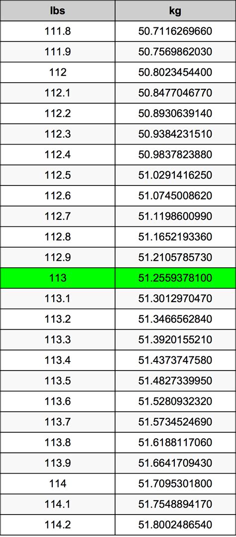 How Much Is 113 Kg In Pounds