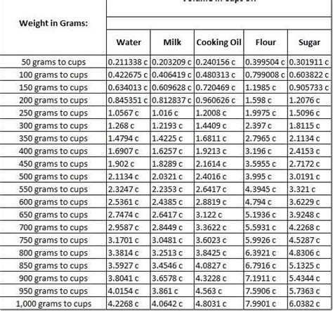 How Much Is 119 Grams In Cups