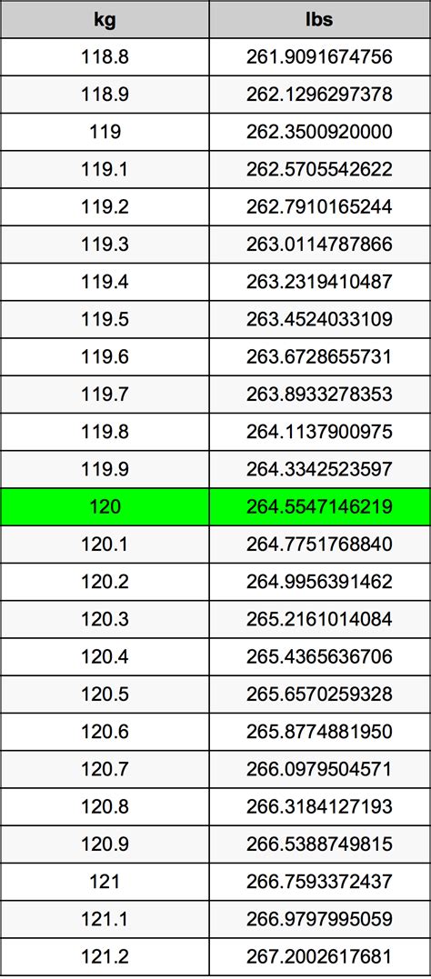 How Much Is 120 Kilograms In Pounds