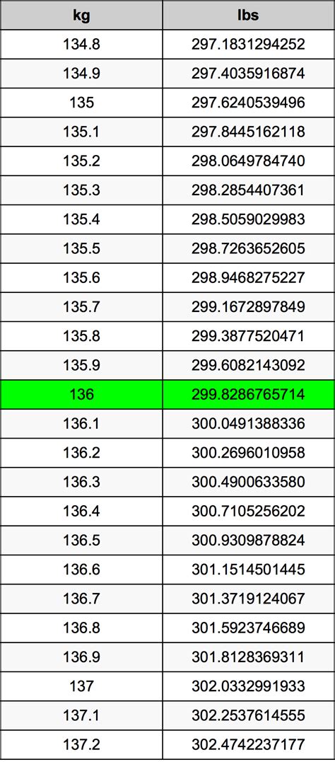 How Much Is 136 Kg In Pounds