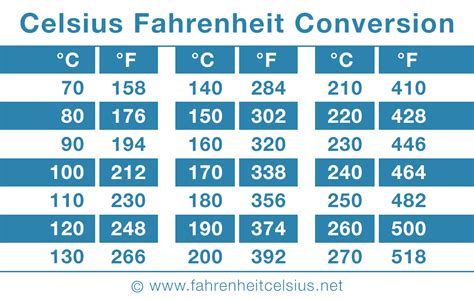 How Much Is 220 Celsius In Fahrenheit