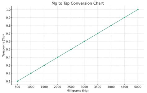 How Much Is 500 Mg In Teaspoons