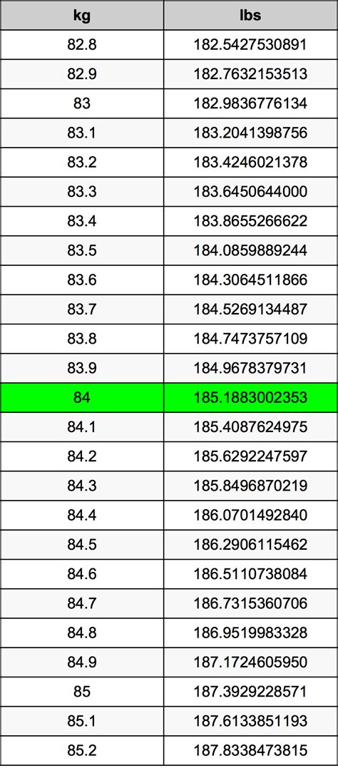 How Much Is 84 Kilos In Pounds