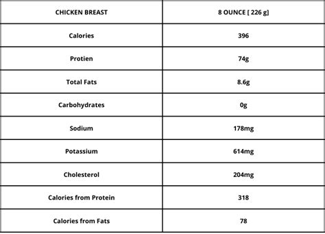 How Much Protein Is 8 Oz Of Chicken