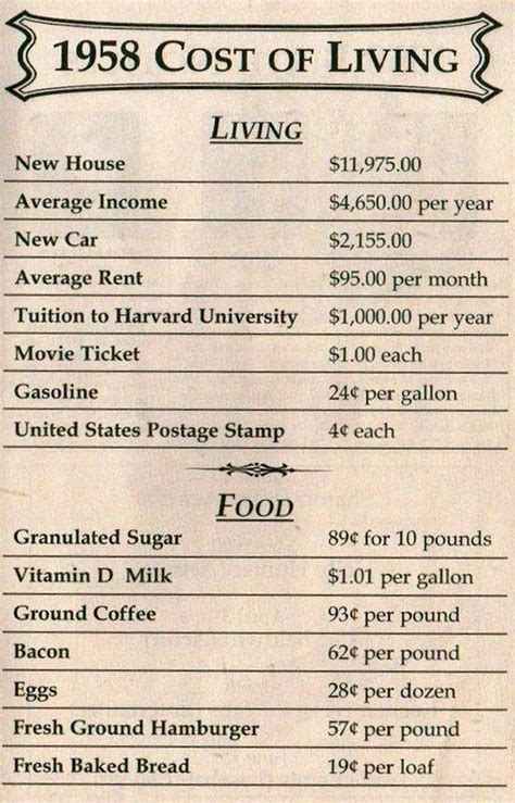 How Much Was A Loaf Of Bread In 1966