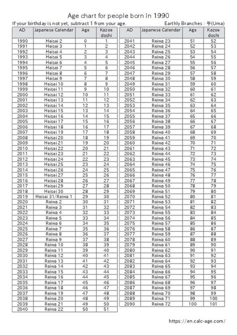 How Old Is Someone Born In 1990