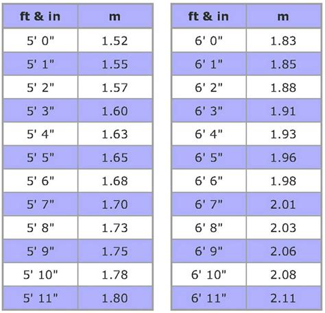 How Tall Is 1.7 M In Feet