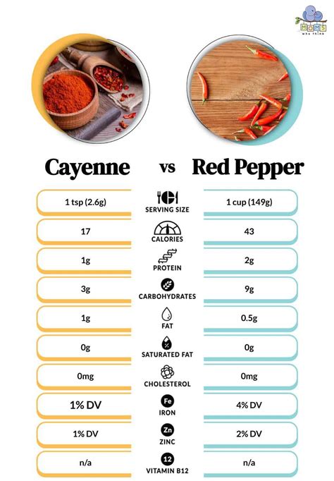 Is Cayenne Pepper Same As Red Pepper