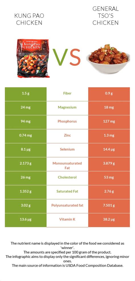 Kung Pao Chicken Vs General Tso Chicken