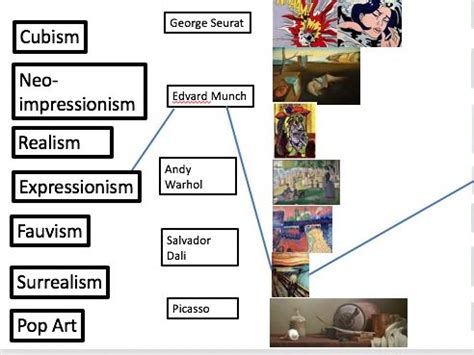 Match Each Artist With The Correct Period Or Movement