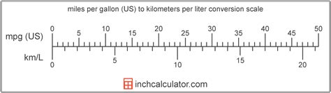 Mile To Gallon To Kilometers Per Liter