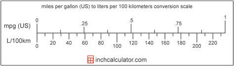 Miles Per Gallon To Kilometers Per Liter